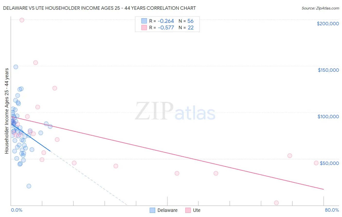 Delaware vs Ute Householder Income Ages 25 - 44 years