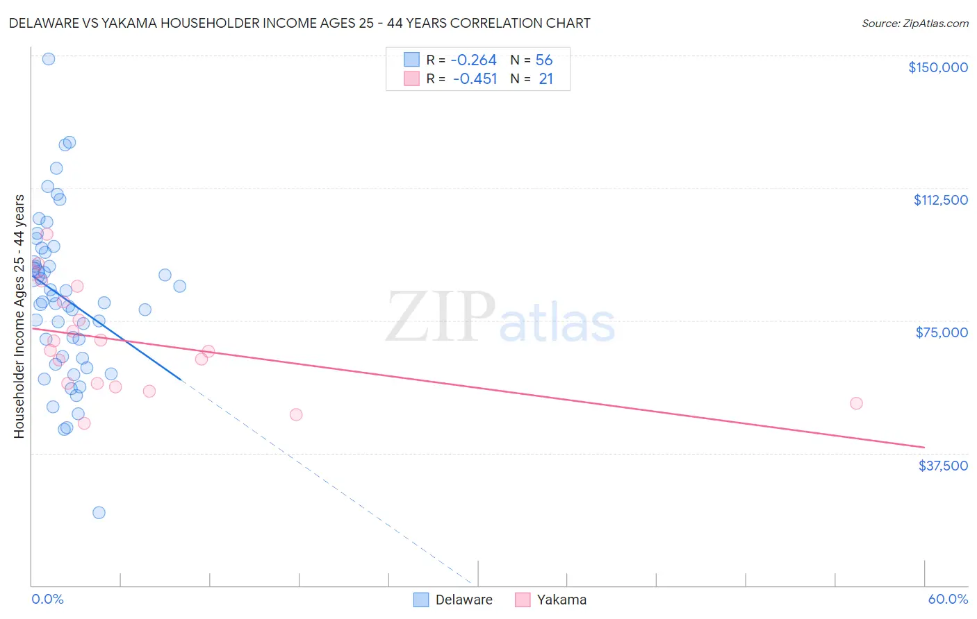 Delaware vs Yakama Householder Income Ages 25 - 44 years