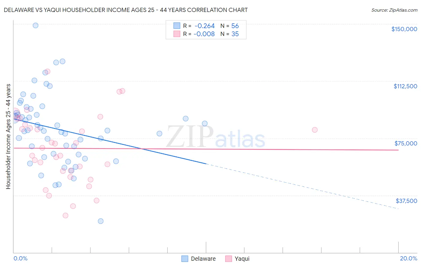 Delaware vs Yaqui Householder Income Ages 25 - 44 years