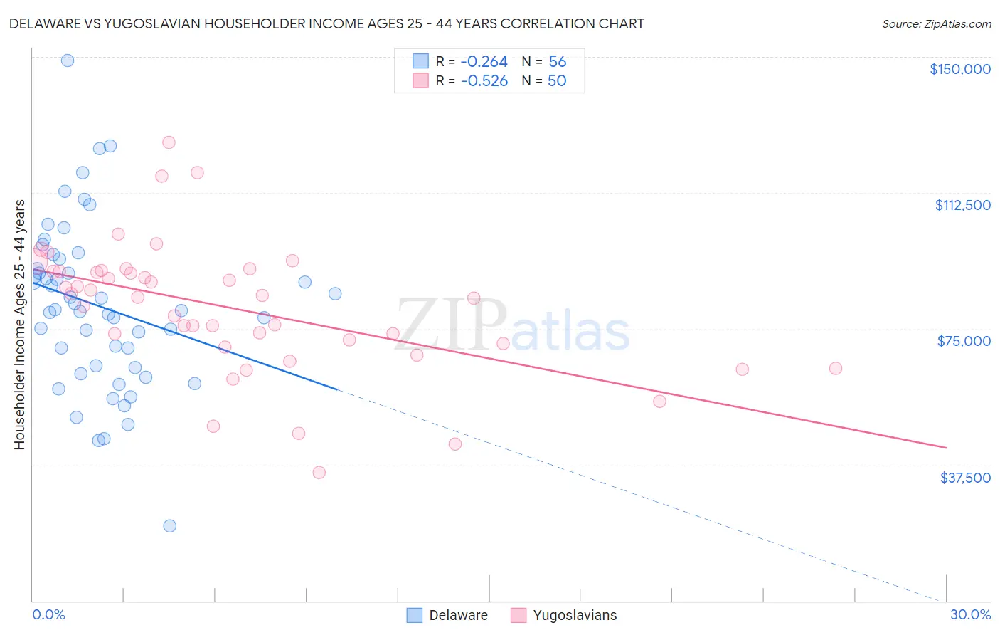 Delaware vs Yugoslavian Householder Income Ages 25 - 44 years