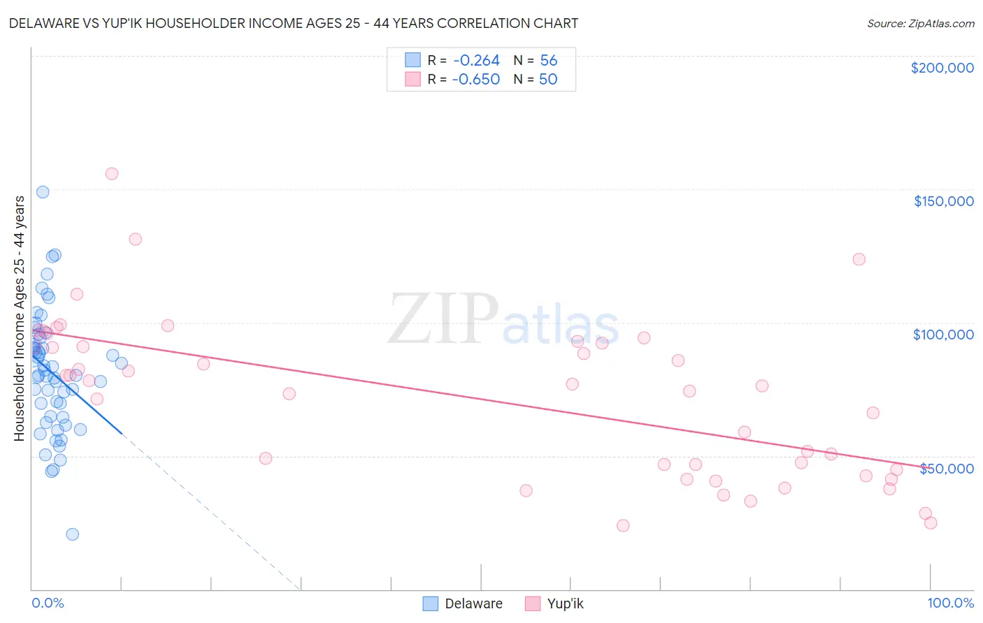 Delaware vs Yup'ik Householder Income Ages 25 - 44 years