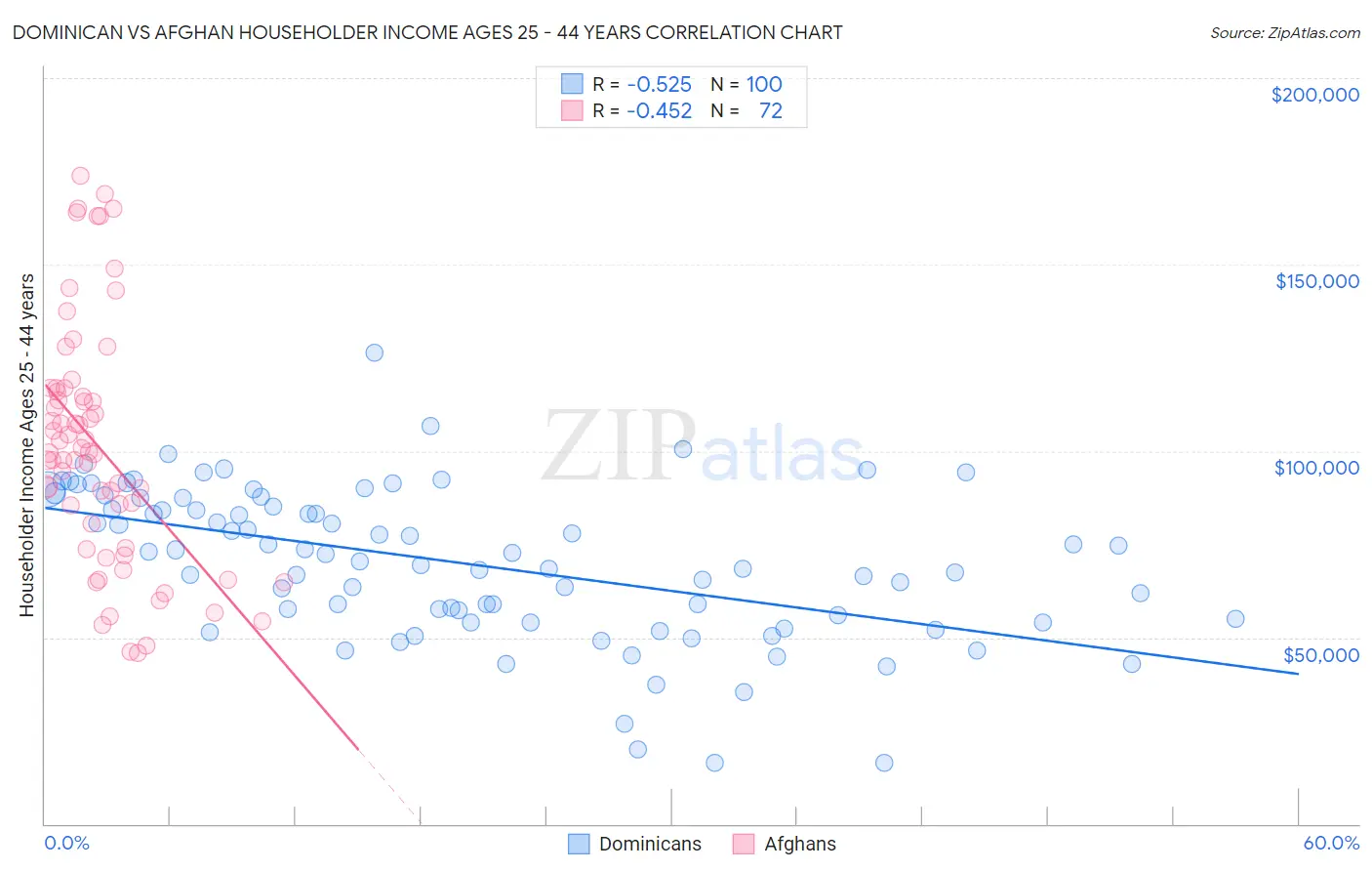Dominican vs Afghan Householder Income Ages 25 - 44 years
