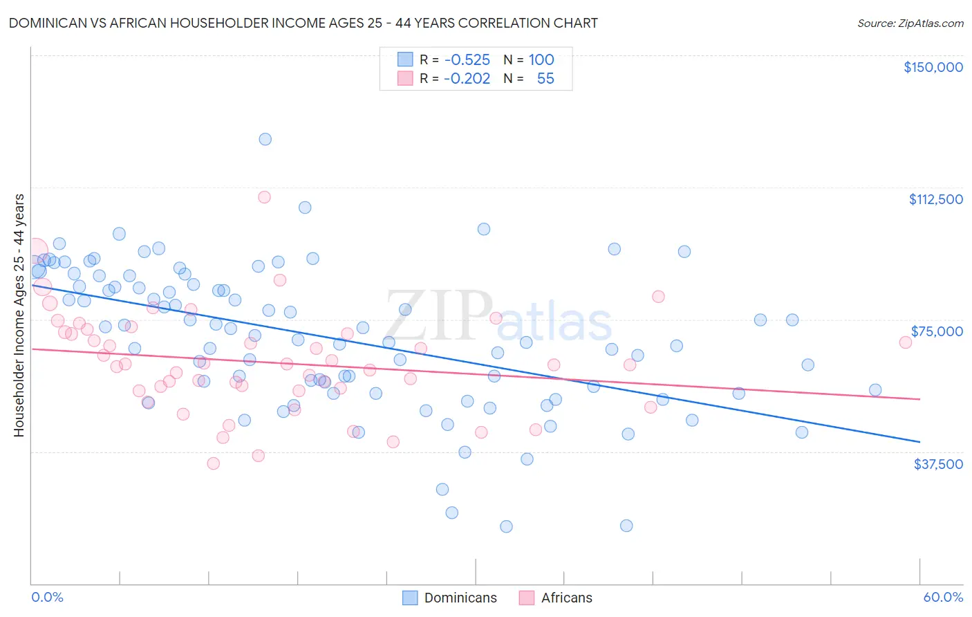 Dominican vs African Householder Income Ages 25 - 44 years