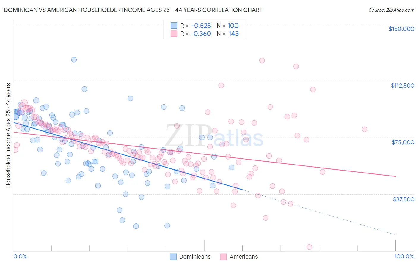 Dominican vs American Householder Income Ages 25 - 44 years