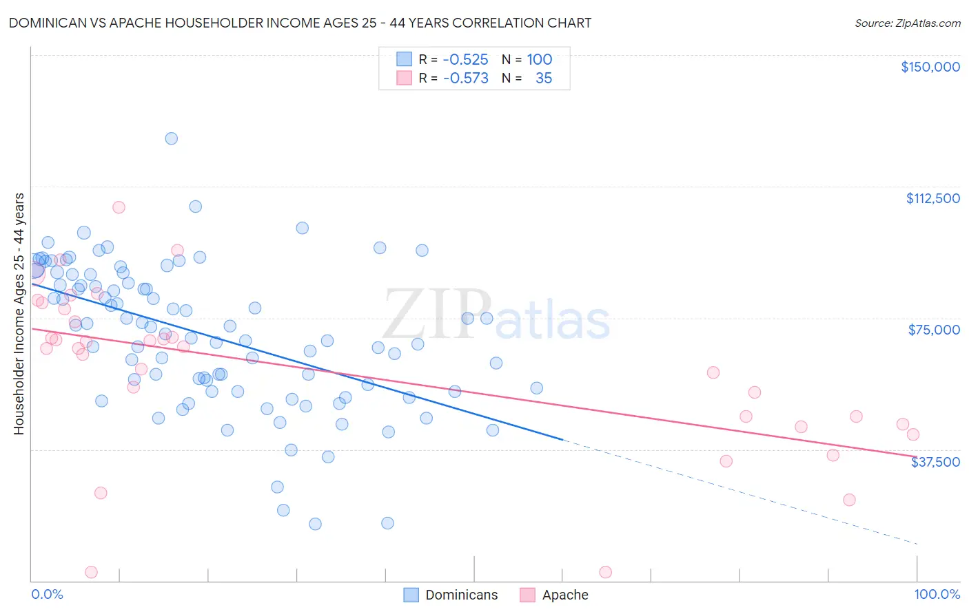 Dominican vs Apache Householder Income Ages 25 - 44 years