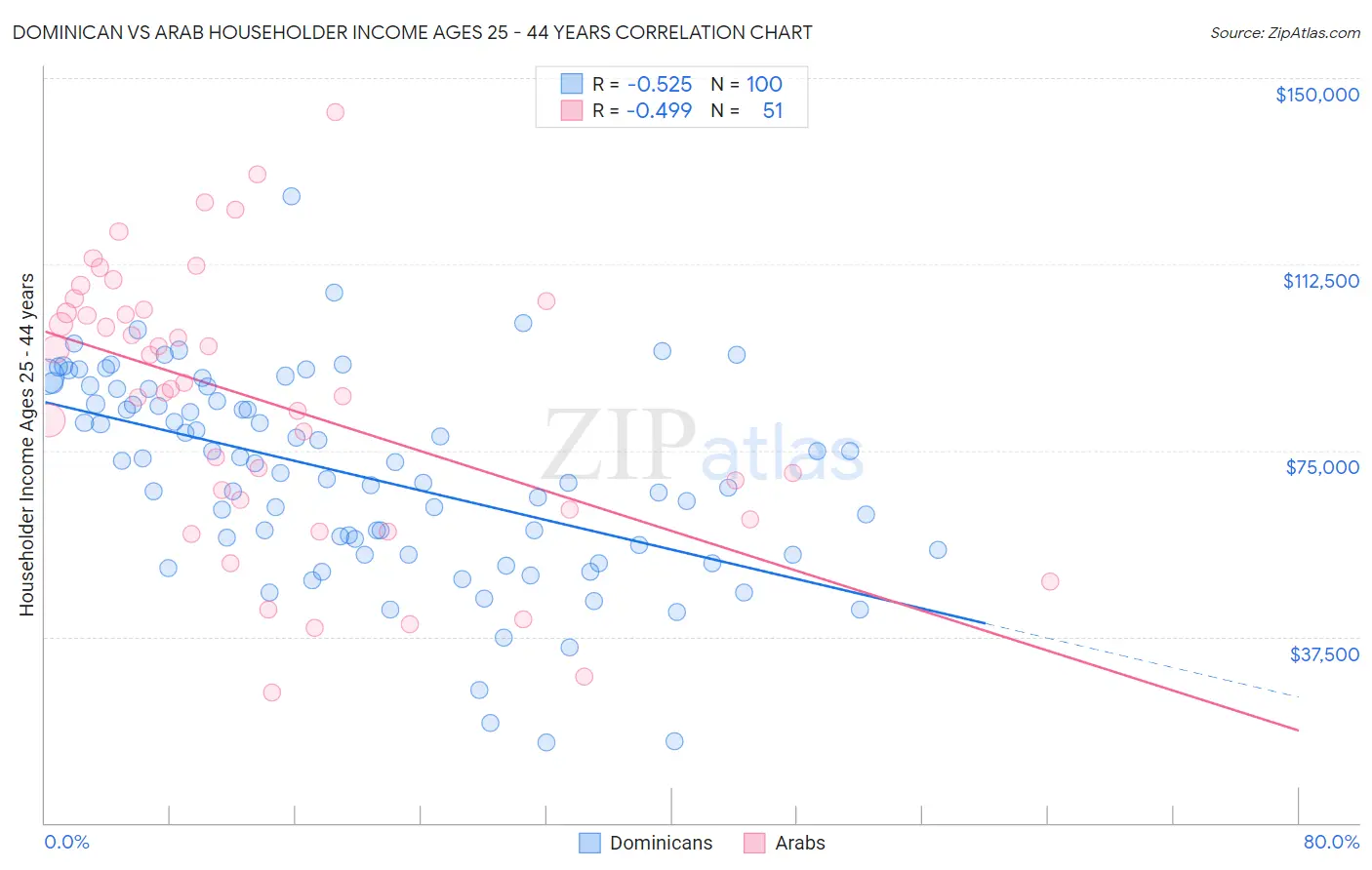 Dominican vs Arab Householder Income Ages 25 - 44 years