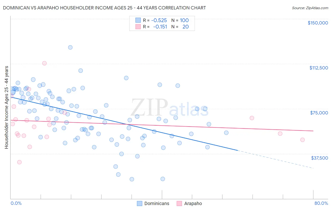 Dominican vs Arapaho Householder Income Ages 25 - 44 years