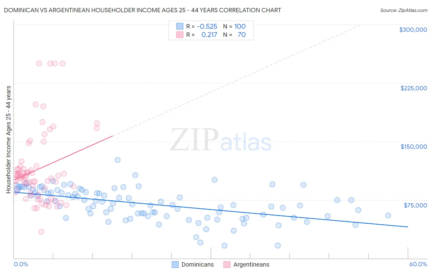 Dominican vs Argentinean Householder Income Ages 25 - 44 years