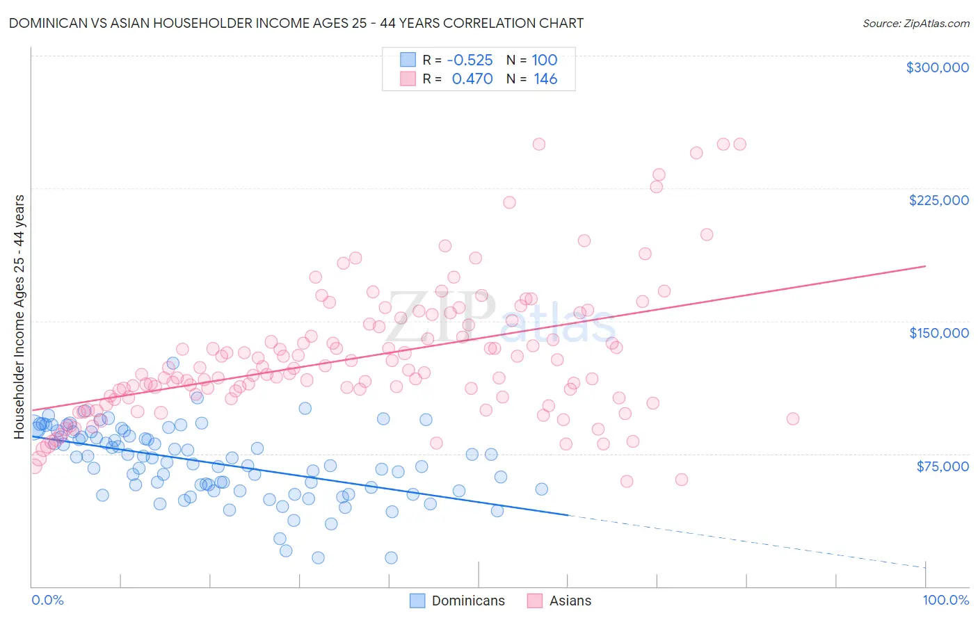 Dominican vs Asian Householder Income Ages 25 - 44 years