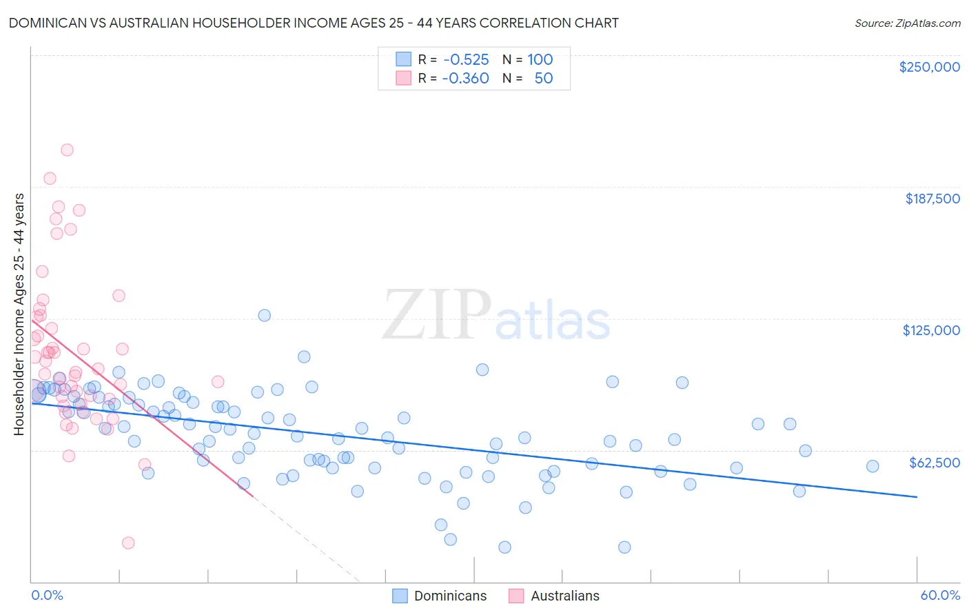 Dominican vs Australian Householder Income Ages 25 - 44 years