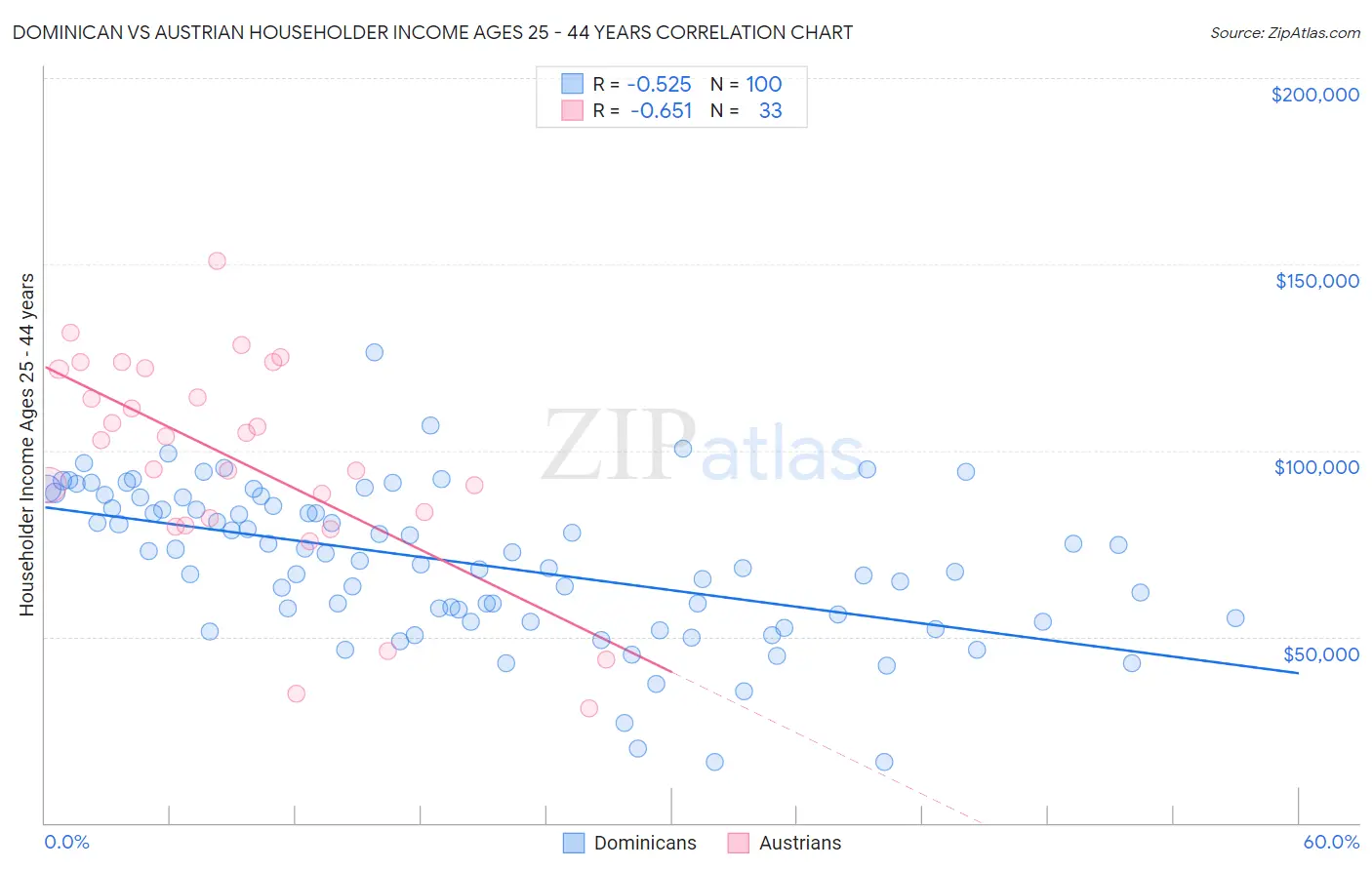 Dominican vs Austrian Householder Income Ages 25 - 44 years