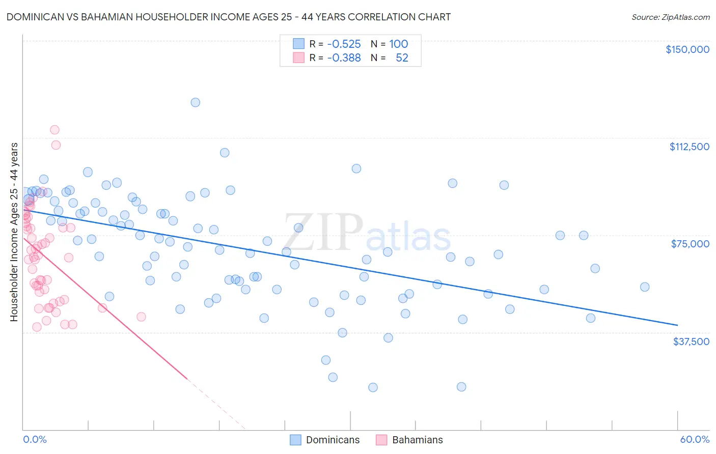 Dominican vs Bahamian Householder Income Ages 25 - 44 years