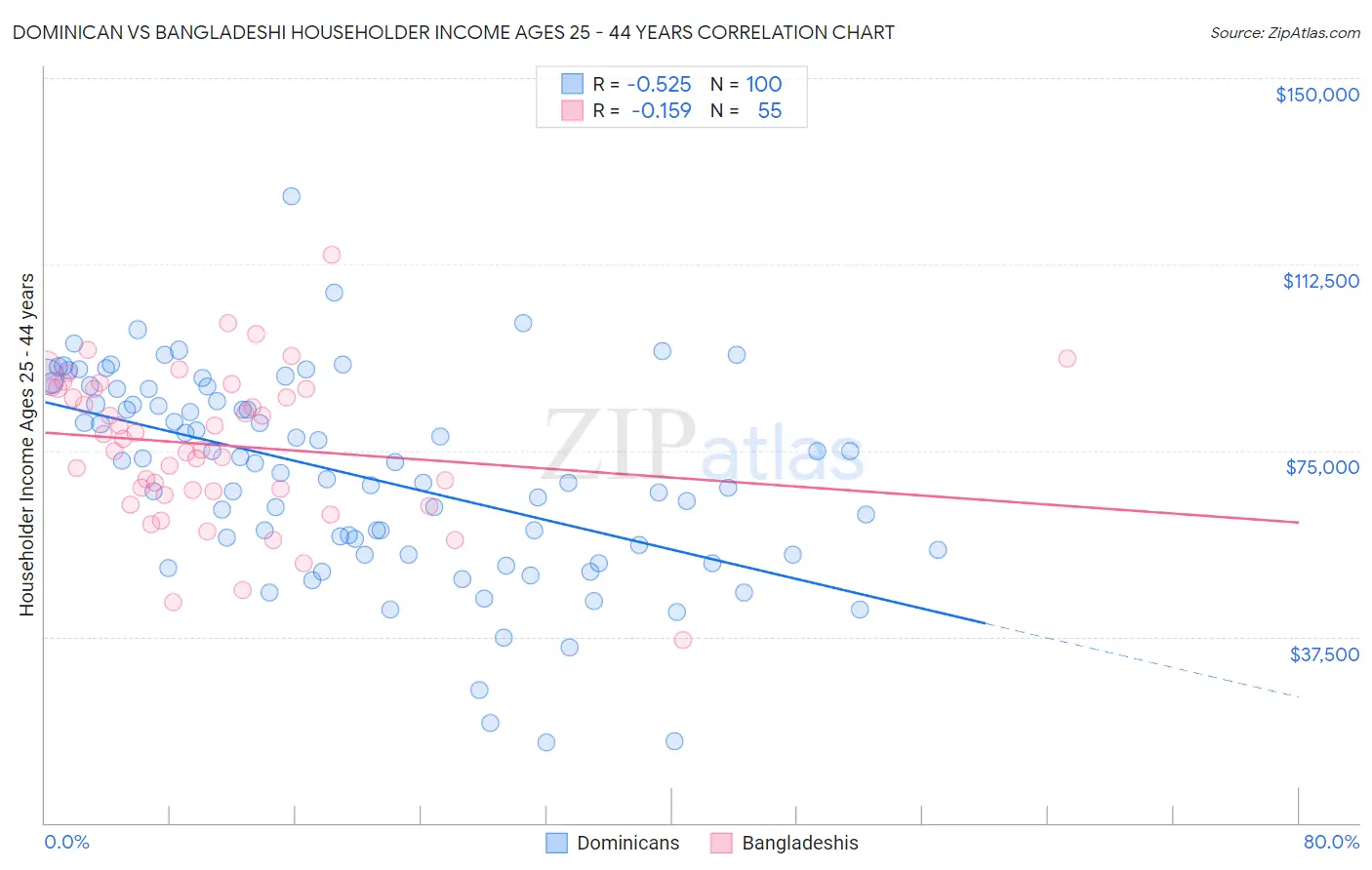 Dominican vs Bangladeshi Householder Income Ages 25 - 44 years