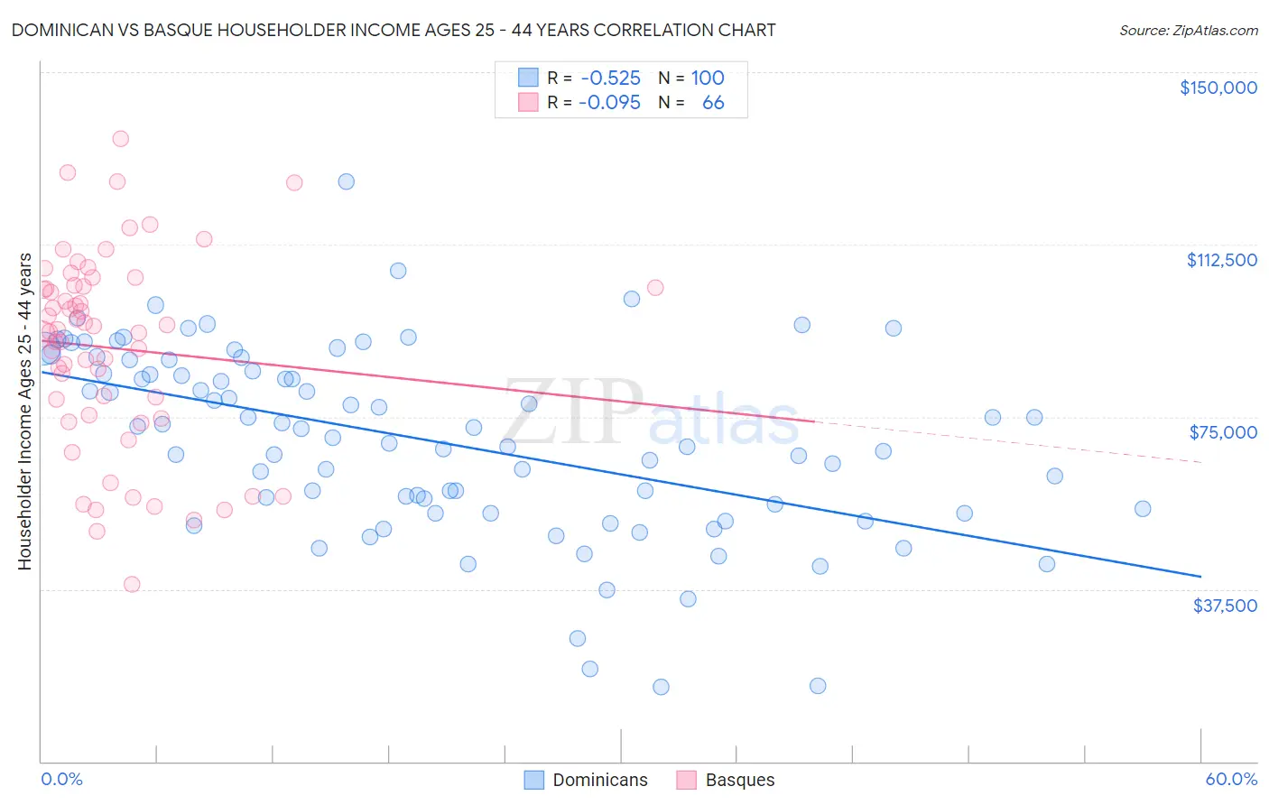 Dominican vs Basque Householder Income Ages 25 - 44 years