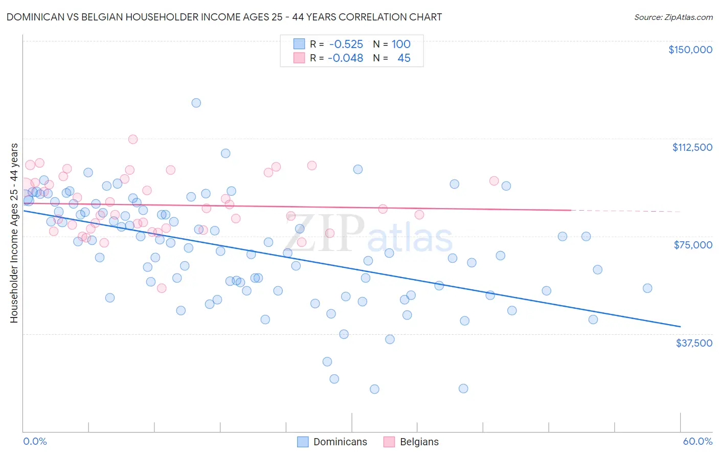 Dominican vs Belgian Householder Income Ages 25 - 44 years
