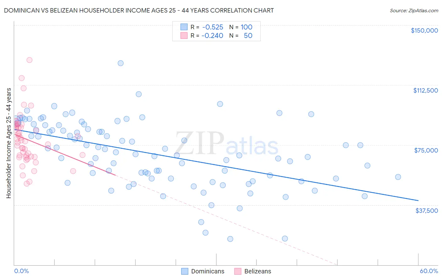 Dominican vs Belizean Householder Income Ages 25 - 44 years