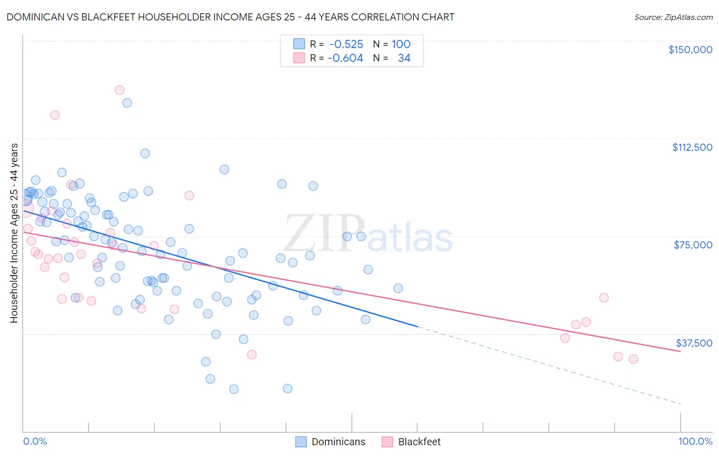 Dominican vs Blackfeet Householder Income Ages 25 - 44 years