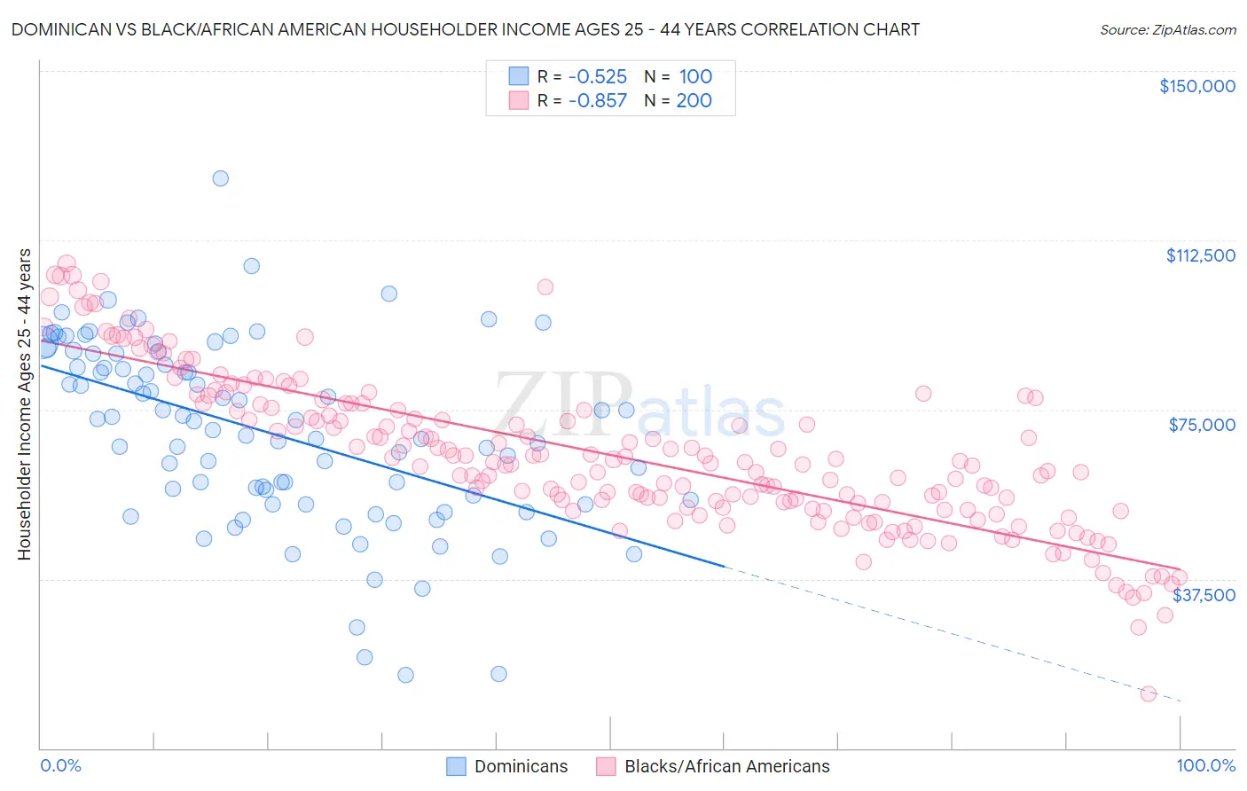 Dominican vs Black/African American Householder Income Ages 25 - 44 years