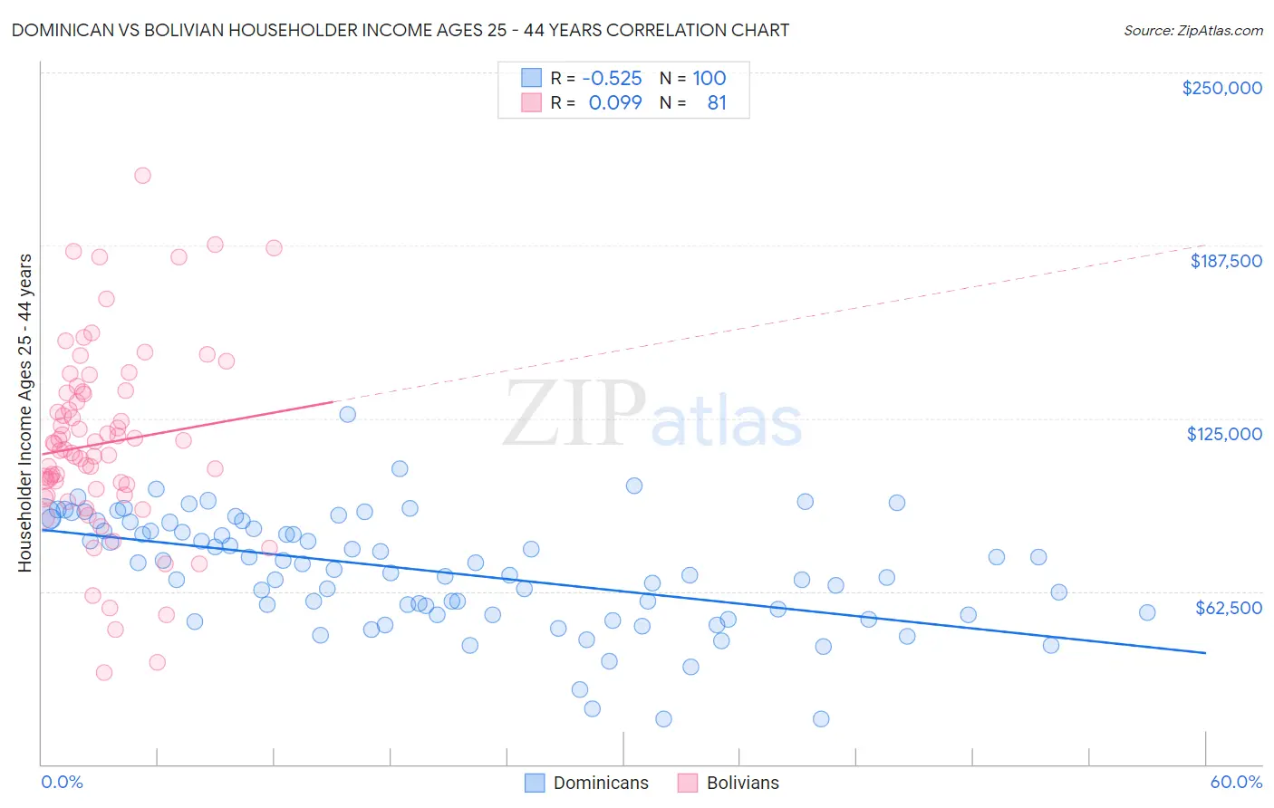 Dominican vs Bolivian Householder Income Ages 25 - 44 years