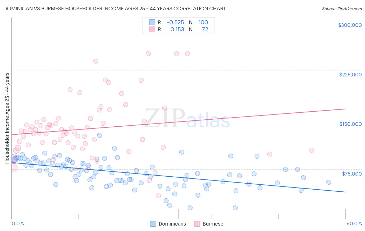 Dominican vs Burmese Householder Income Ages 25 - 44 years