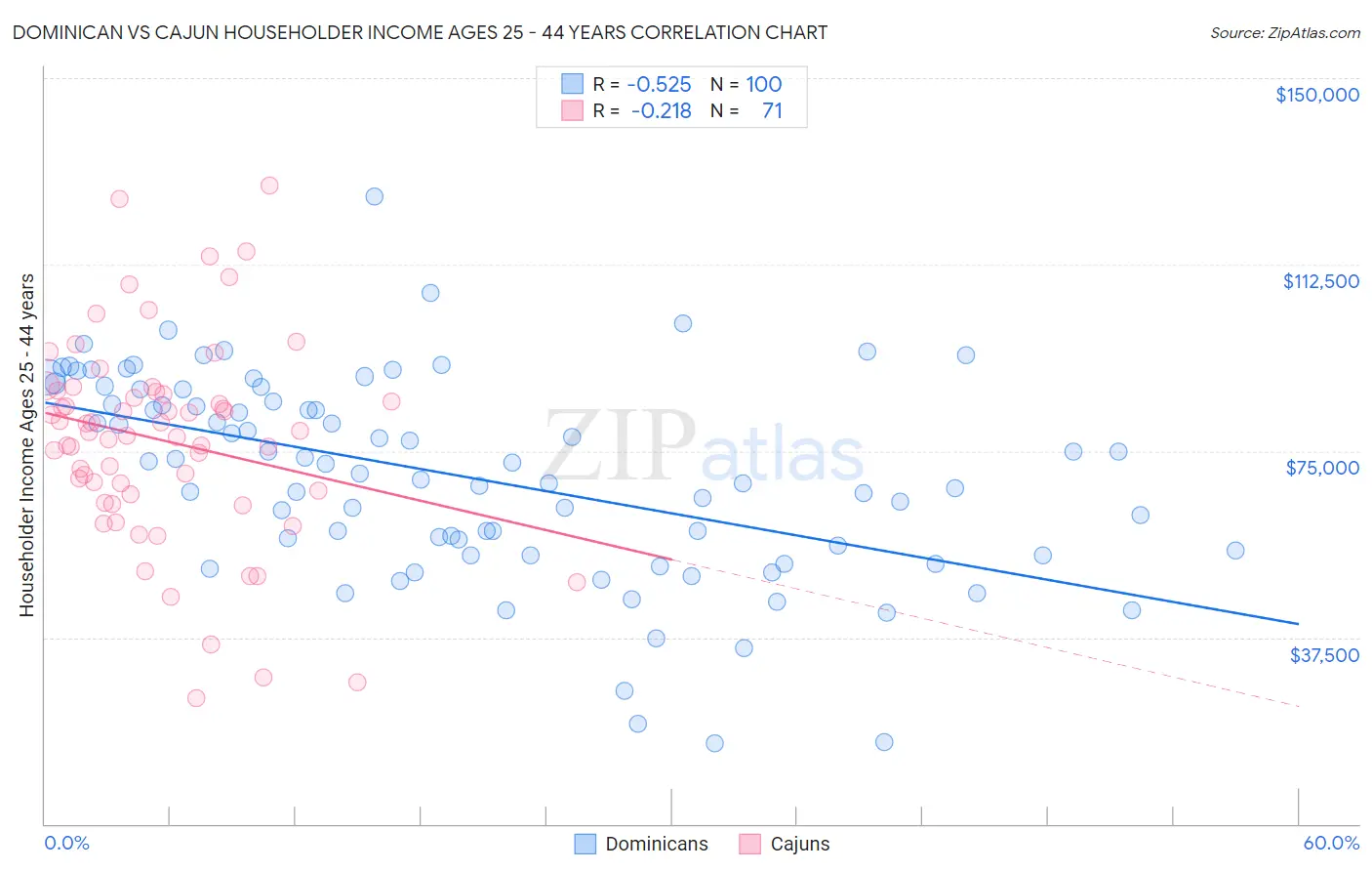 Dominican vs Cajun Householder Income Ages 25 - 44 years