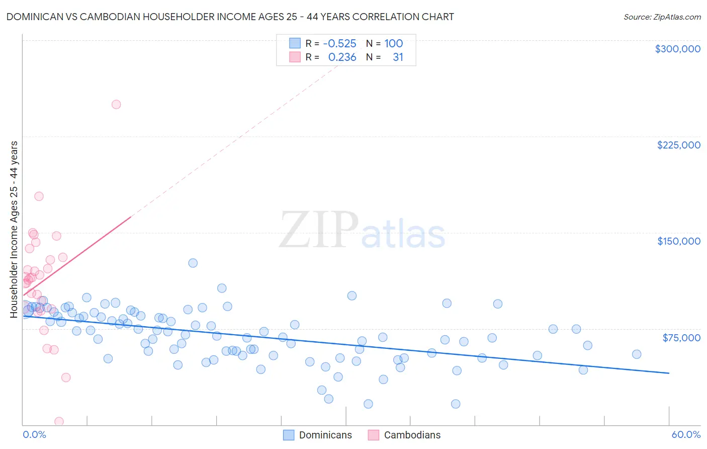 Dominican vs Cambodian Householder Income Ages 25 - 44 years