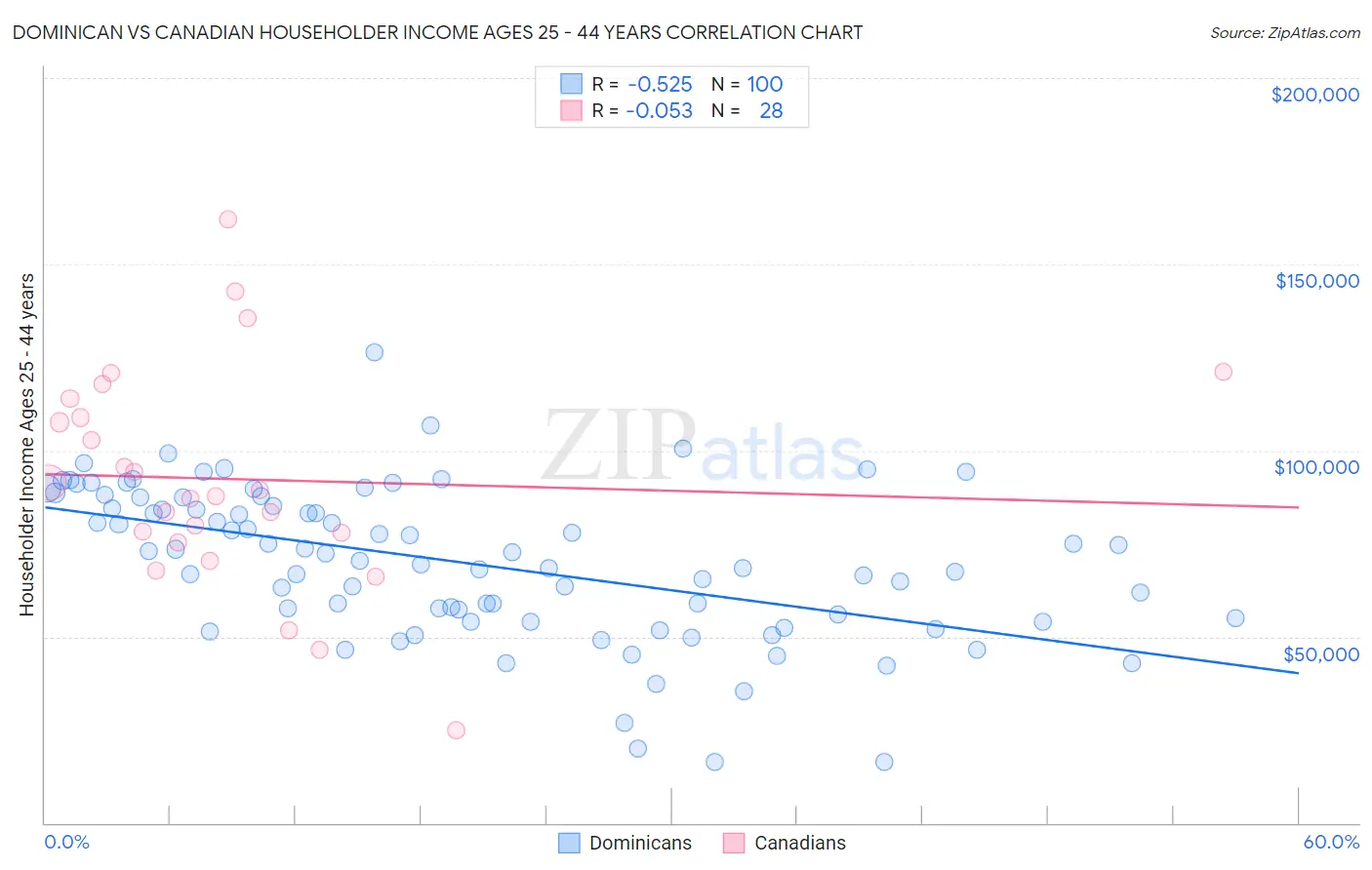 Dominican vs Canadian Householder Income Ages 25 - 44 years