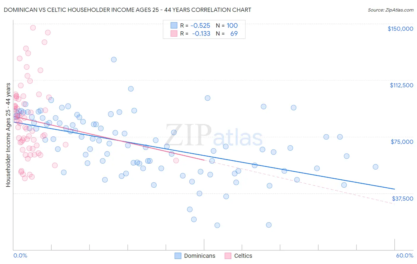 Dominican vs Celtic Householder Income Ages 25 - 44 years