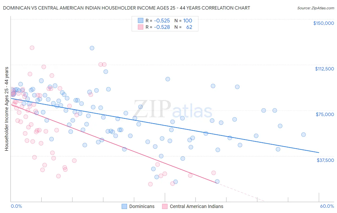 Dominican vs Central American Indian Householder Income Ages 25 - 44 years