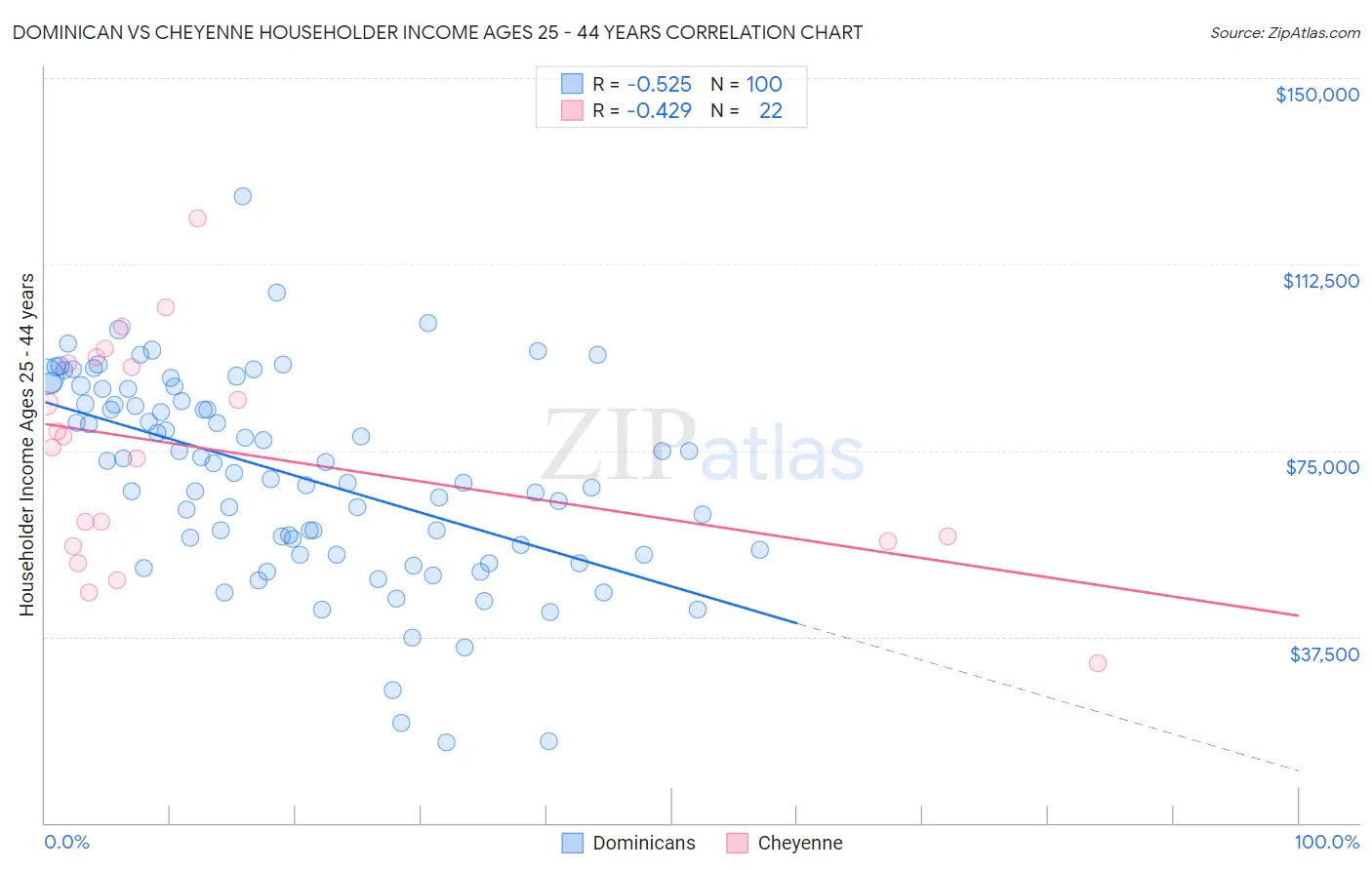 Dominican vs Cheyenne Householder Income Ages 25 - 44 years