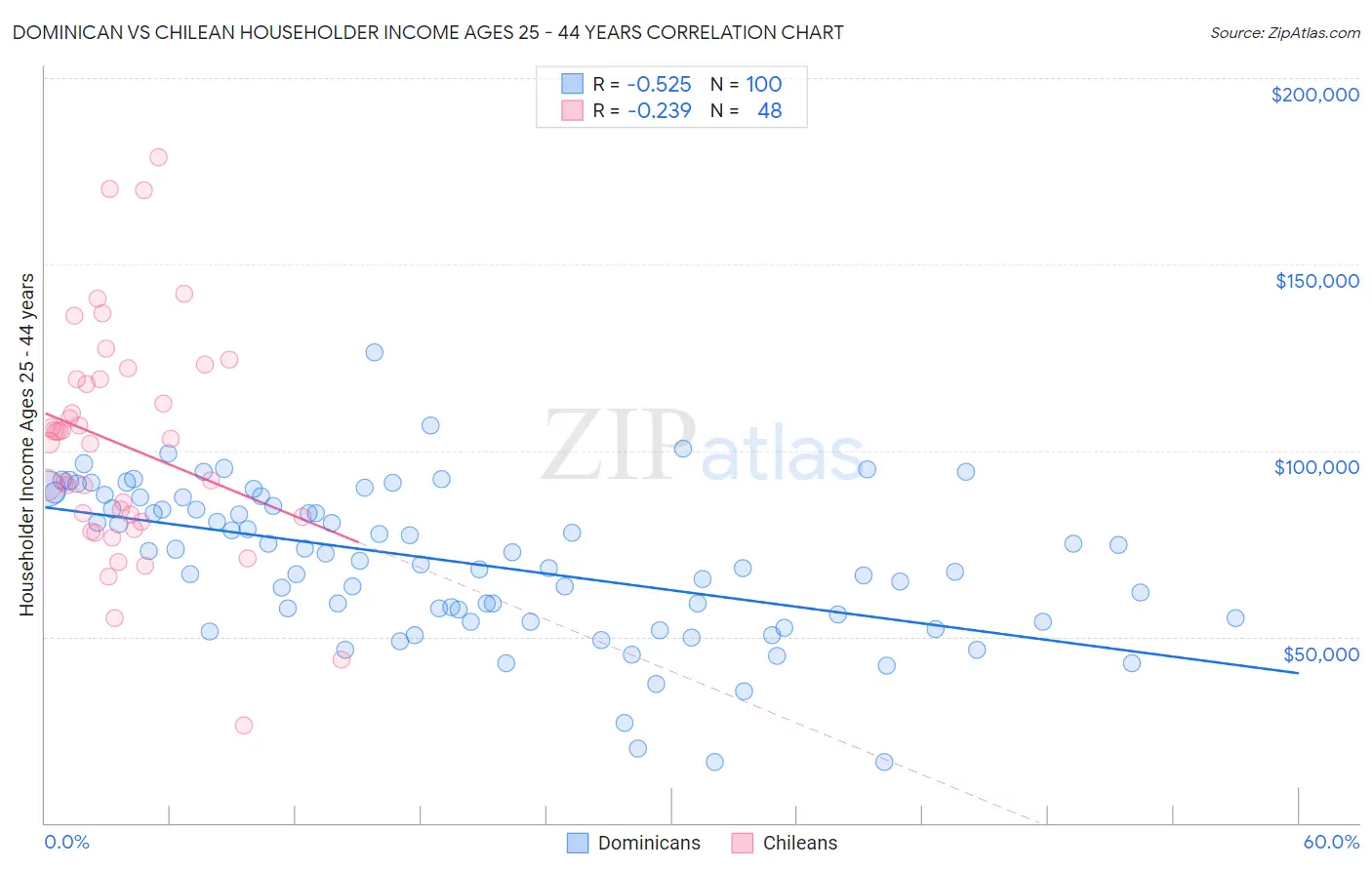 Dominican vs Chilean Householder Income Ages 25 - 44 years