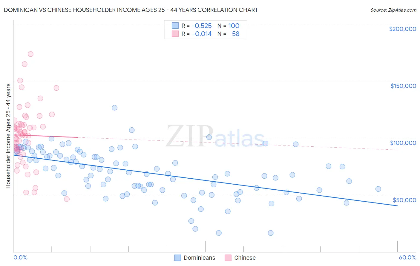 Dominican vs Chinese Householder Income Ages 25 - 44 years