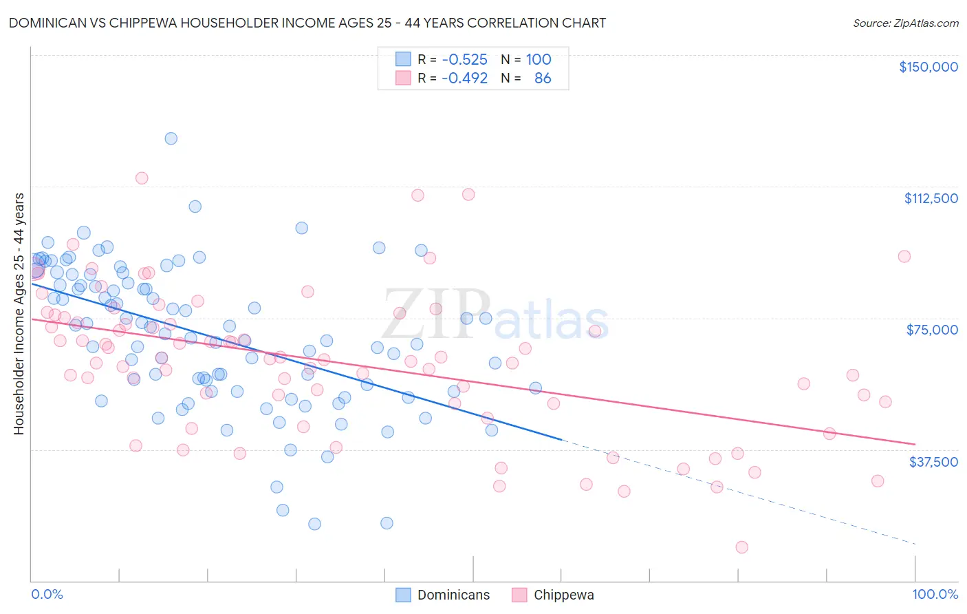 Dominican vs Chippewa Householder Income Ages 25 - 44 years