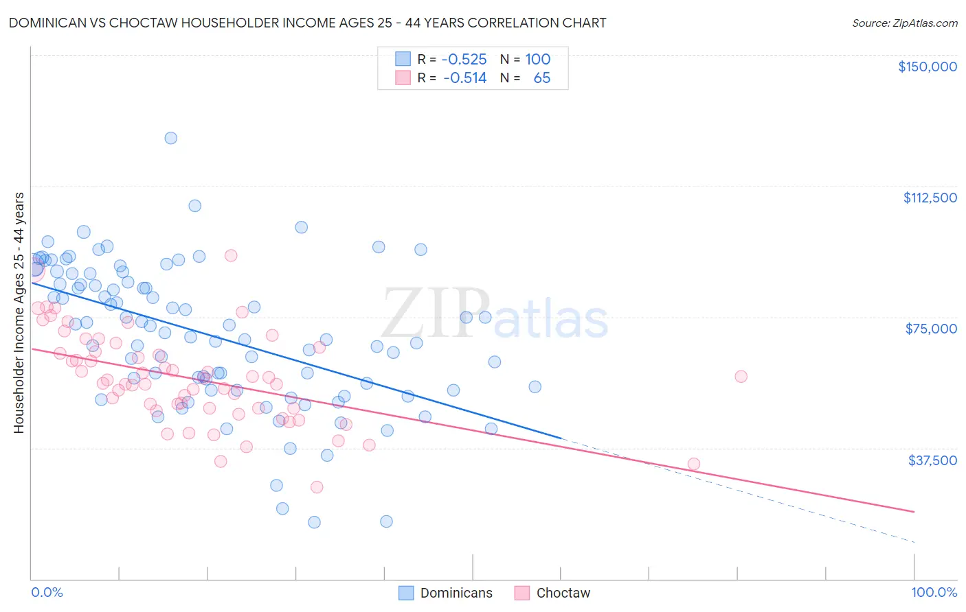 Dominican vs Choctaw Householder Income Ages 25 - 44 years