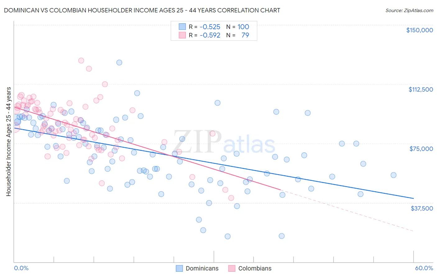 Dominican vs Colombian Householder Income Ages 25 - 44 years