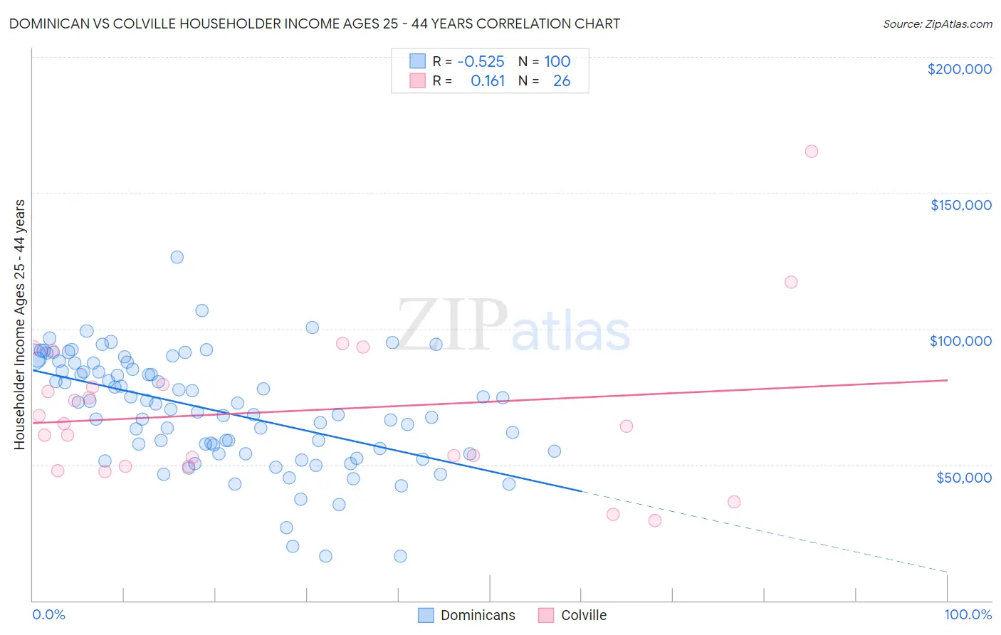 Dominican vs Colville Householder Income Ages 25 - 44 years