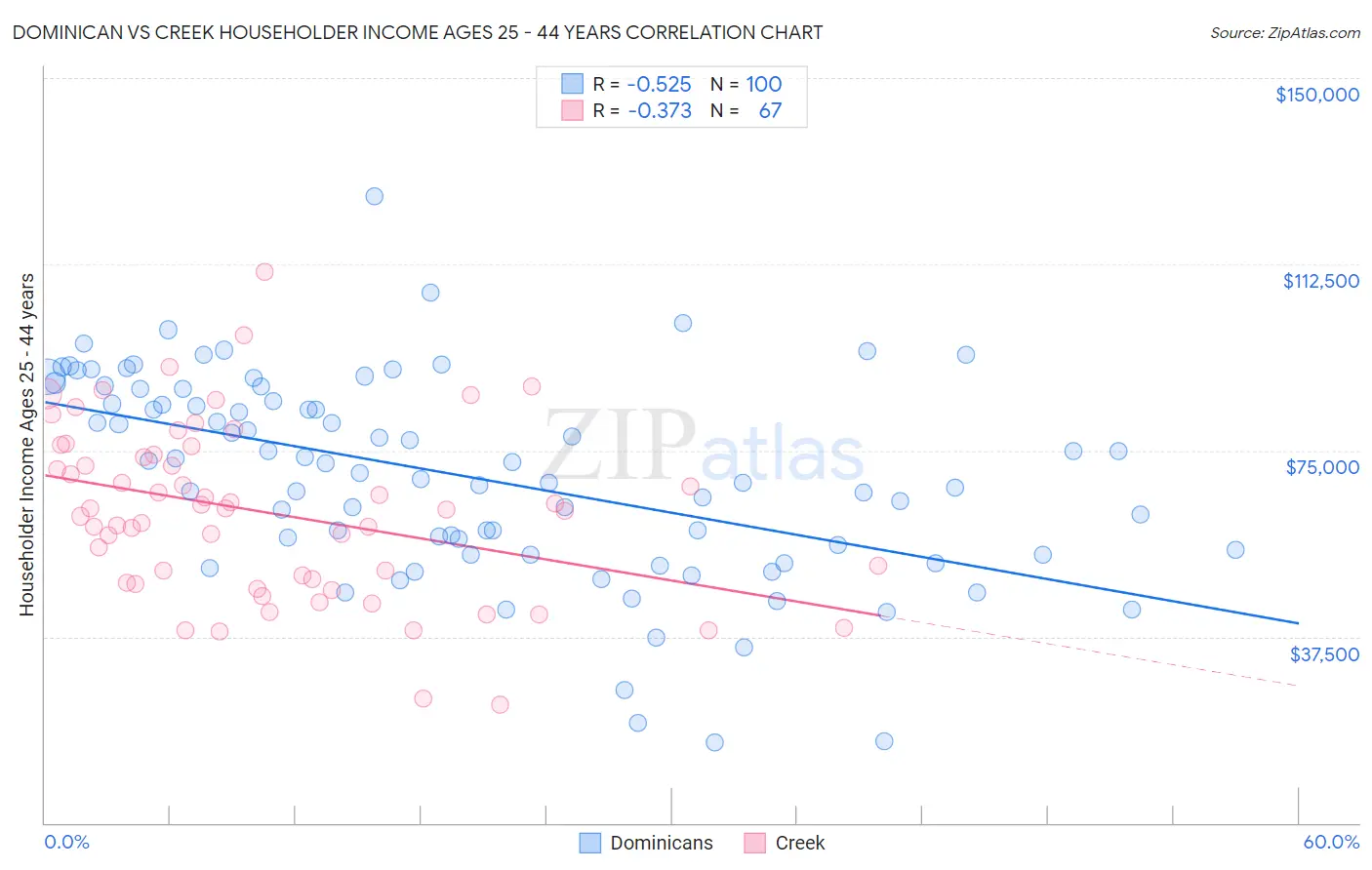 Dominican vs Creek Householder Income Ages 25 - 44 years