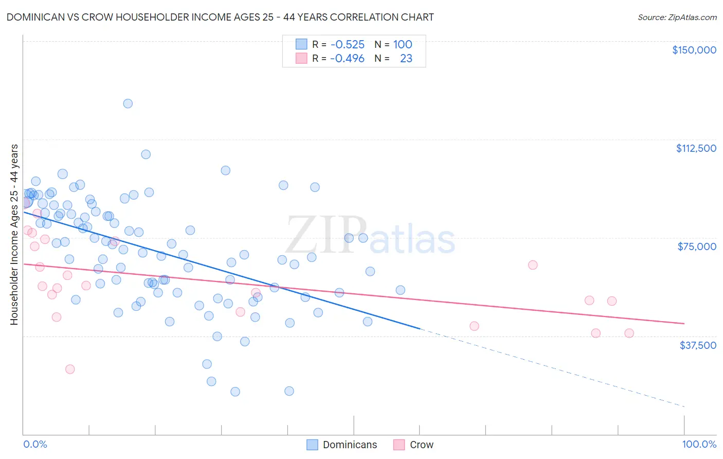 Dominican vs Crow Householder Income Ages 25 - 44 years