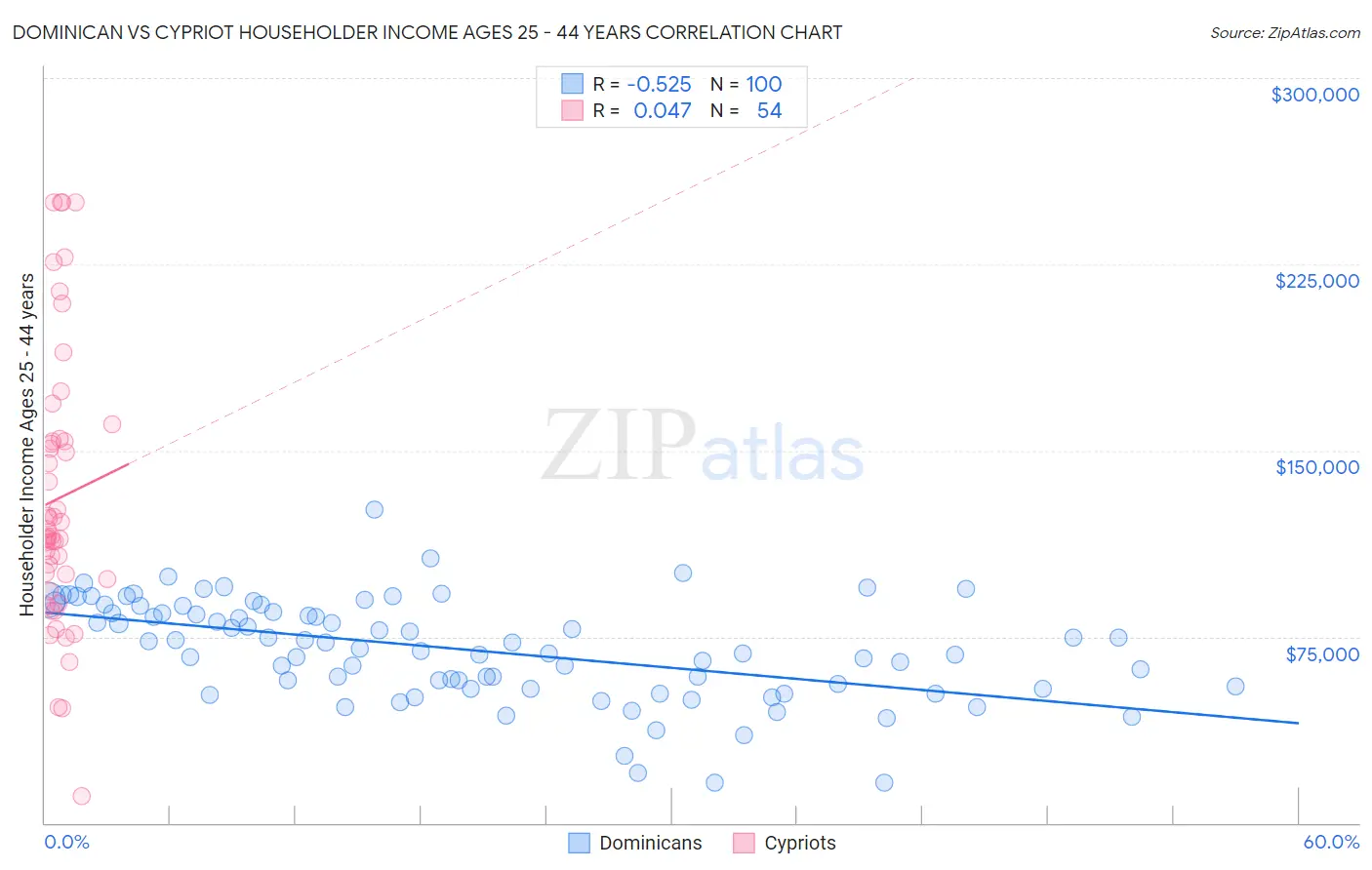 Dominican vs Cypriot Householder Income Ages 25 - 44 years