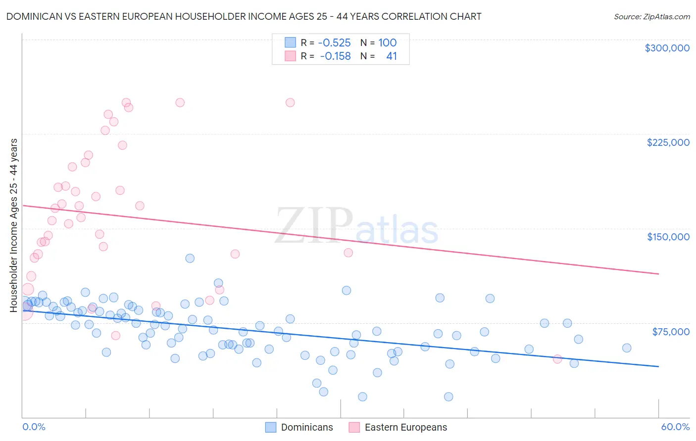 Dominican vs Eastern European Householder Income Ages 25 - 44 years