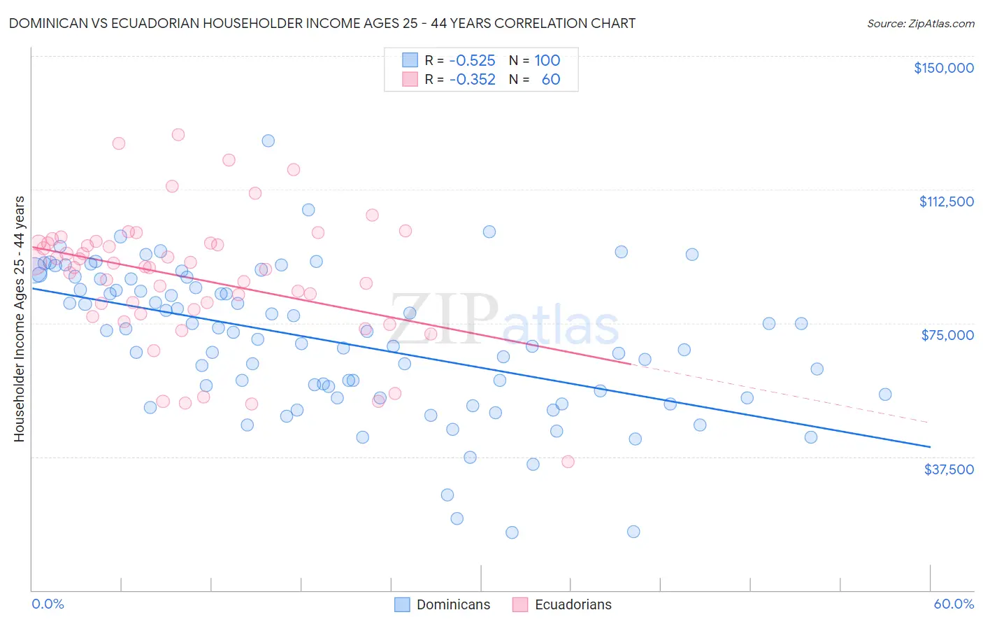 Dominican vs Ecuadorian Householder Income Ages 25 - 44 years