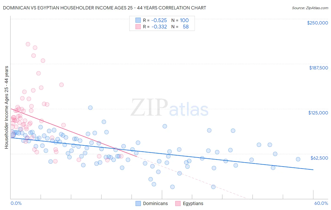 Dominican vs Egyptian Householder Income Ages 25 - 44 years