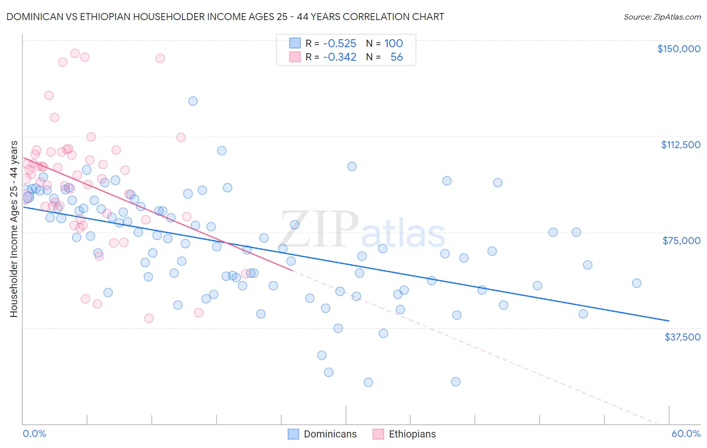 Dominican vs Ethiopian Householder Income Ages 25 - 44 years