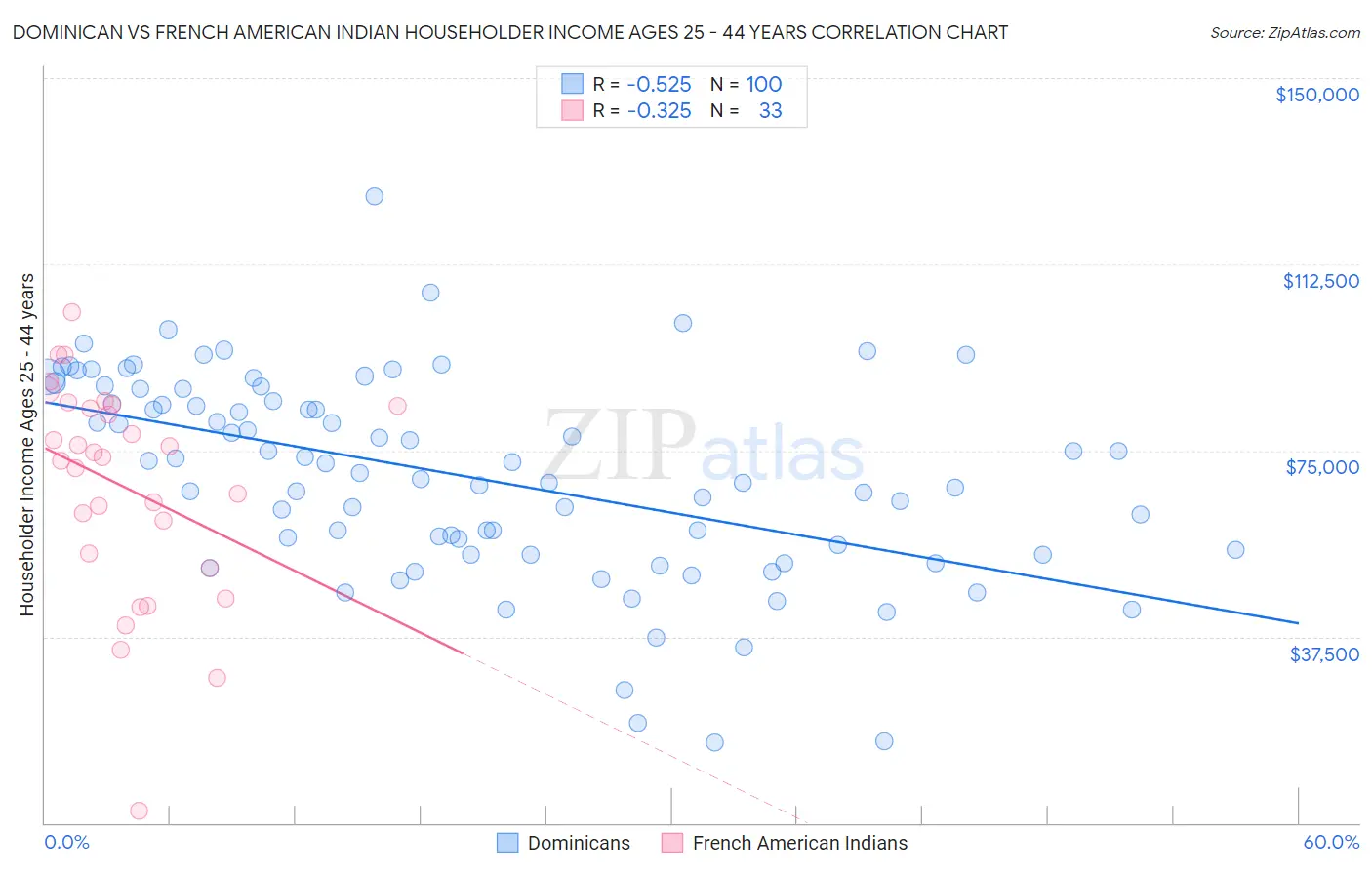 Dominican vs French American Indian Householder Income Ages 25 - 44 years