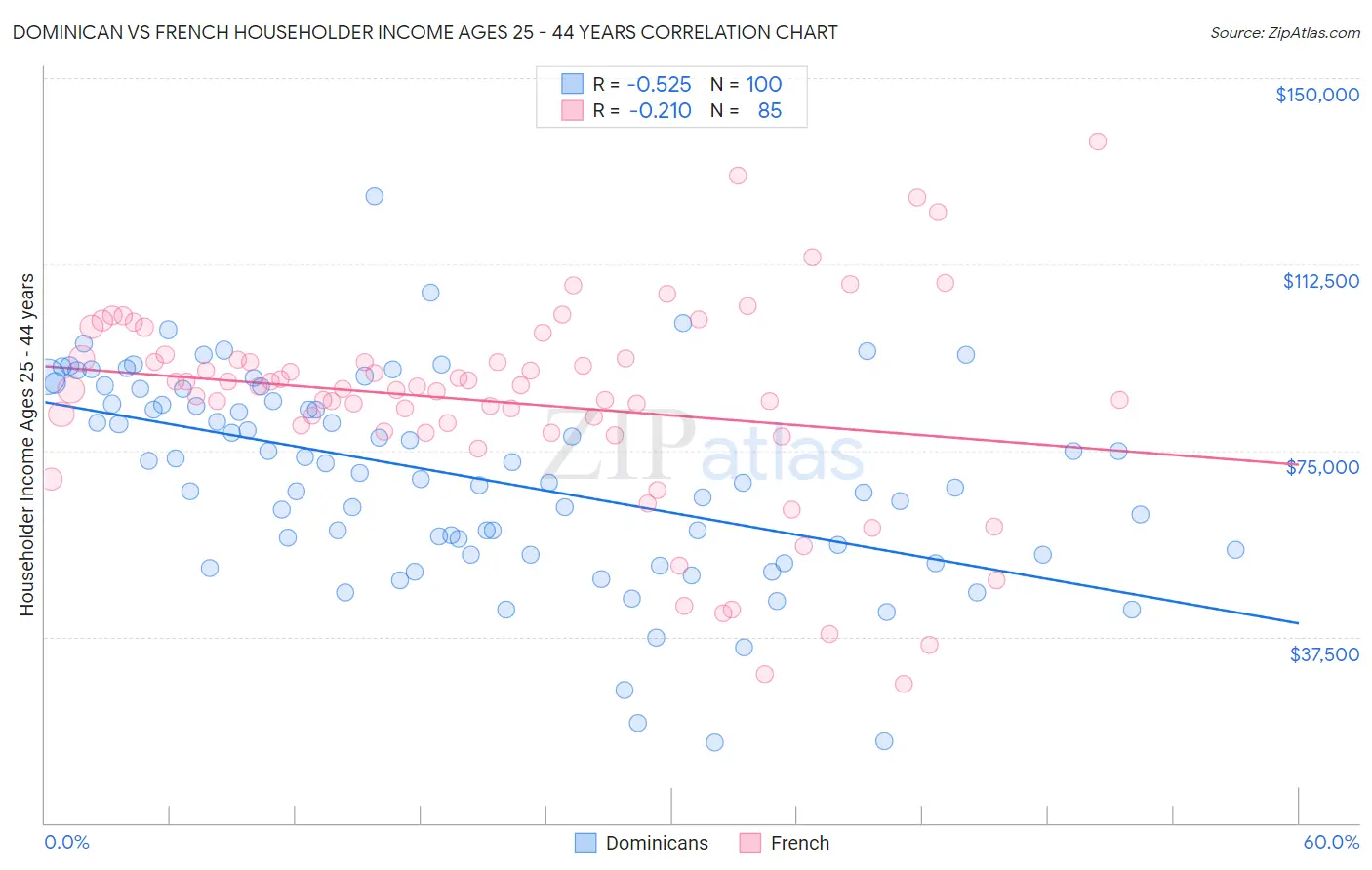 Dominican vs French Householder Income Ages 25 - 44 years