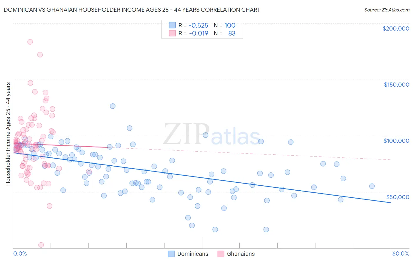 Dominican vs Ghanaian Householder Income Ages 25 - 44 years