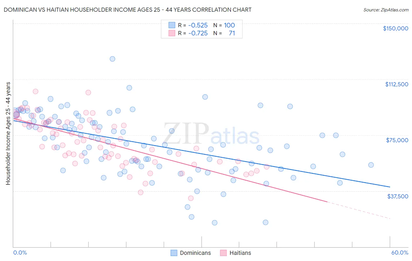 Dominican vs Haitian Householder Income Ages 25 - 44 years