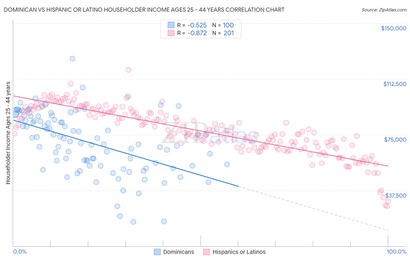 Dominican vs Hispanic or Latino Householder Income Ages 25 - 44 years