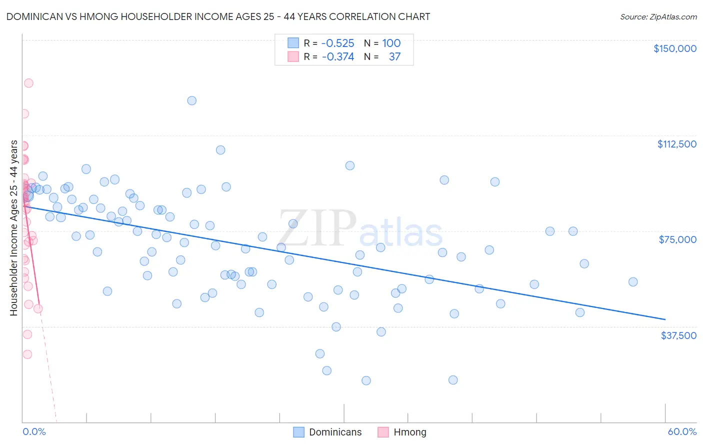 Dominican vs Hmong Householder Income Ages 25 - 44 years