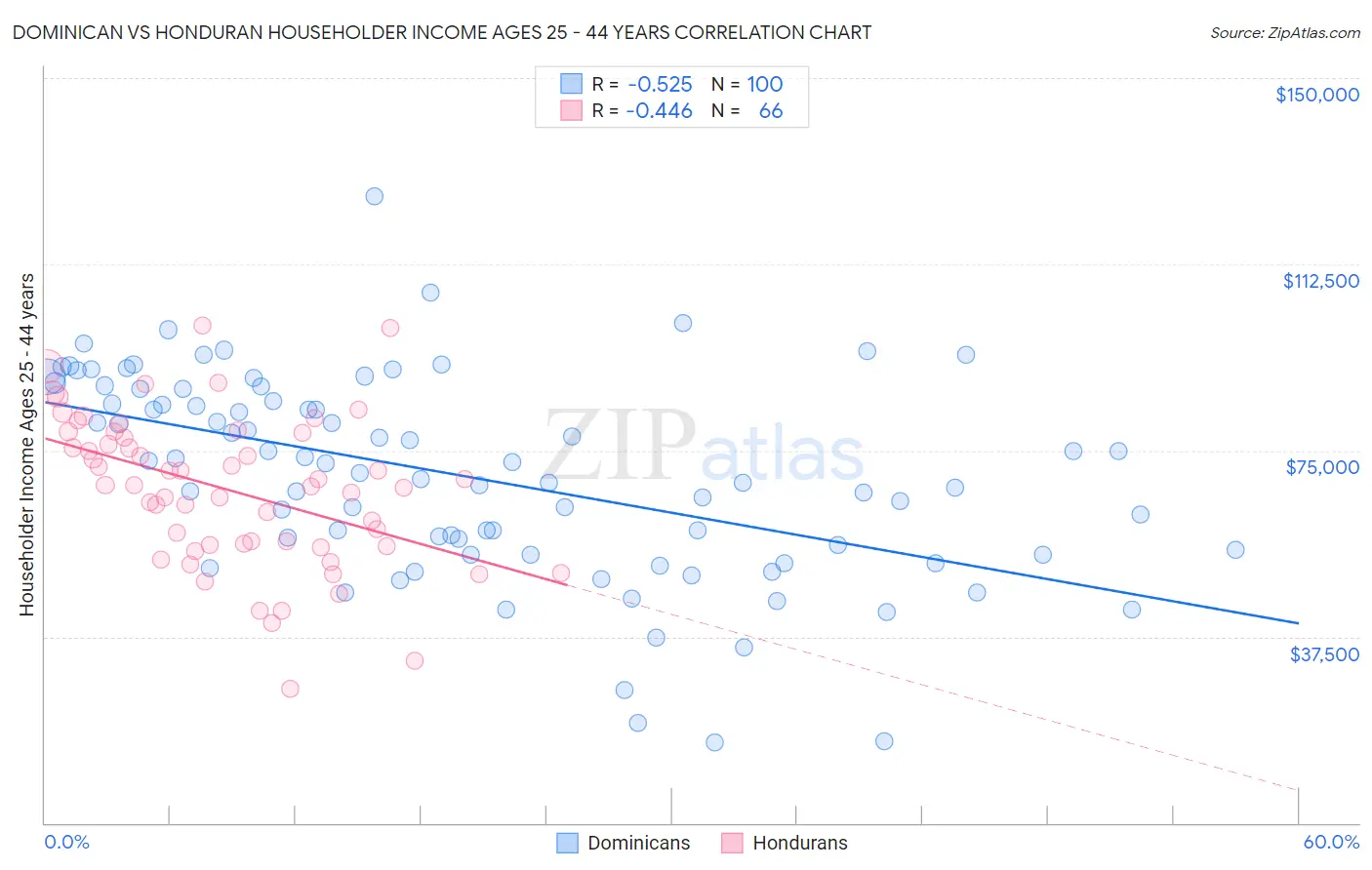 Dominican vs Honduran Householder Income Ages 25 - 44 years